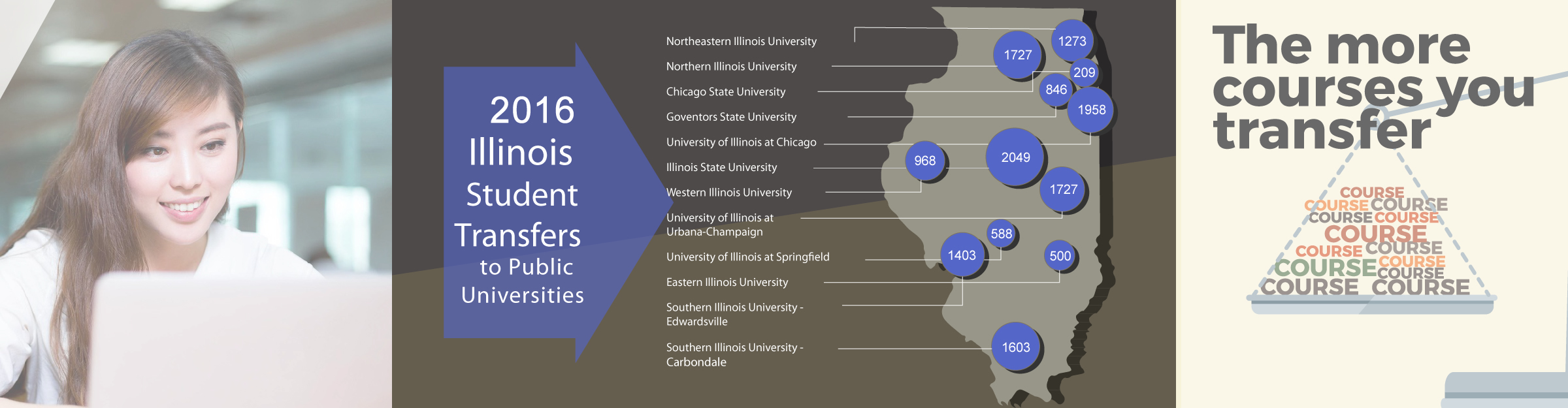 Illinois has signifigant transfer to public universities